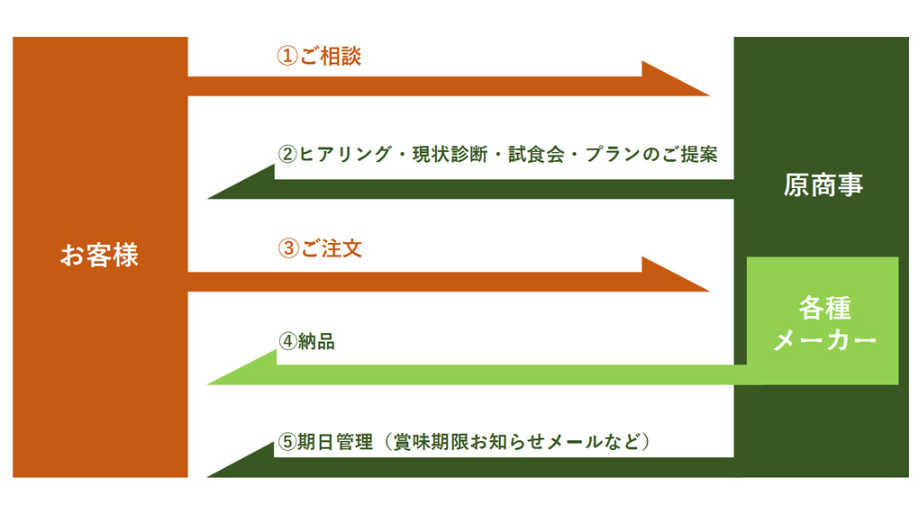 「非常食の見張り番」業務フロー